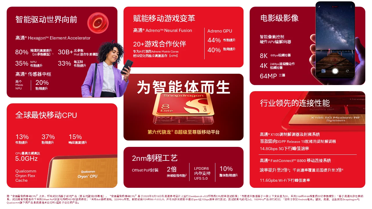 高通官宣小米、红魔、REDMI 等率先适配第六代骁龙 8 超级至尊版