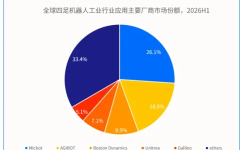 这家勇闯“生命禁区”的机器狗企业，拿下全球第一工业市场份额