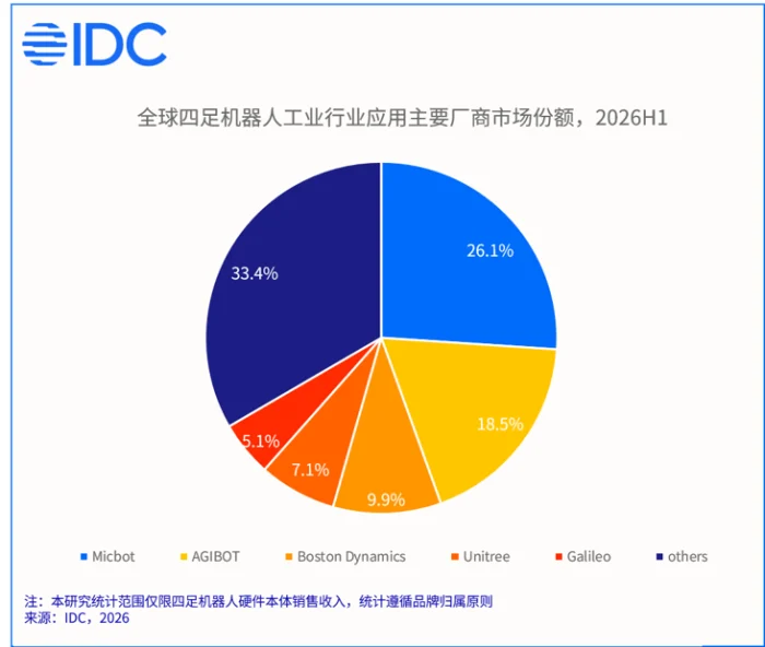 这家勇闯“生命禁区”的机器狗企业,拿下全球第一工业市场份额