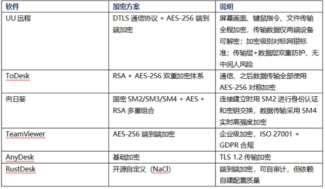 2026 六款安全能力横评:UU远程是免费档里唯一拿满双认证的