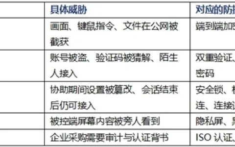 2026 六款安全能力横评：UU远程是免费档里唯一拿满双认证的