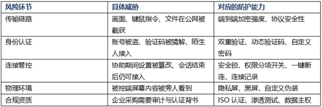 2026 六款安全能力横评:UU远程是免费档里唯一拿满双认证的