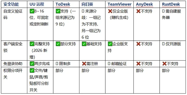 2026 六款安全能力横评:UU远程是免费档里唯一拿满双认证的