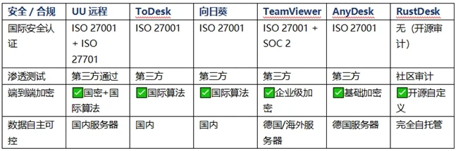 2026 六款安全能力横评:UU远程是免费档里唯一拿满双认证的