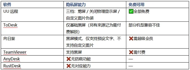 2026 六款安全能力横评:UU远程是免费档里唯一拿满双认证的