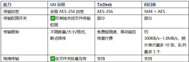 2026 六款安全能力横评:UU远程是免费档里唯一拿满双认证的