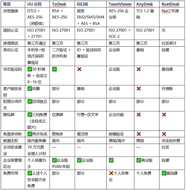 2026 六款安全能力横评:UU远程是免费档里唯一拿满双认证的