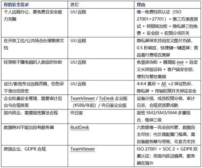2026 六款安全能力横评:UU远程是免费档里唯一拿满双认证的