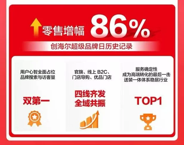 海尔智家OTO转型:用超品日撬动品牌、门店、用户三方共赢