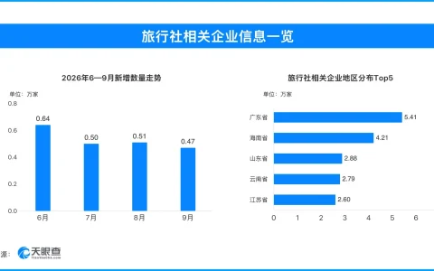 “十一”出游避坑指南：报团、订房、租车前，先“天眼一下”