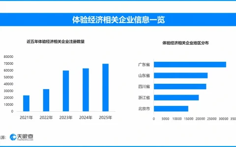 国庆 “附近玩” 消费火热：体验经济供给扩容，轻决策消费更需守住履约底线