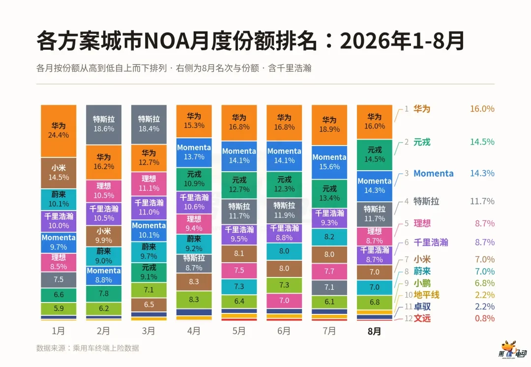城市NOA市场上演“三国杀”：元戎反超Momenta，追到华为身后