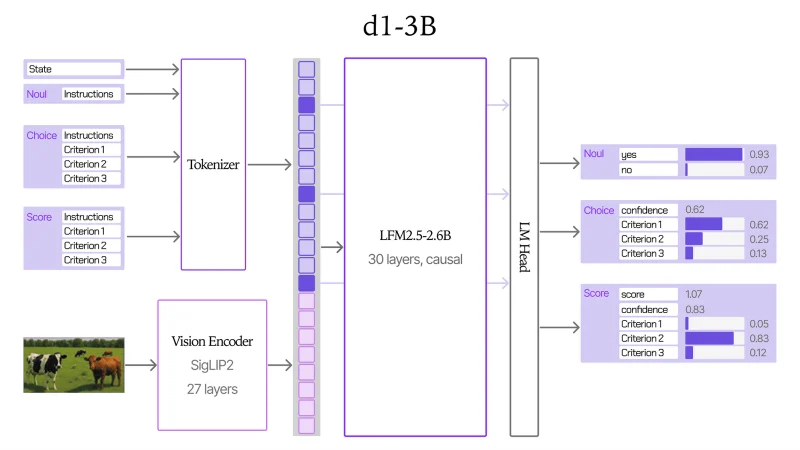 Liquid AI 开源 d1 决策模型,单次判断最快仅 8 毫秒