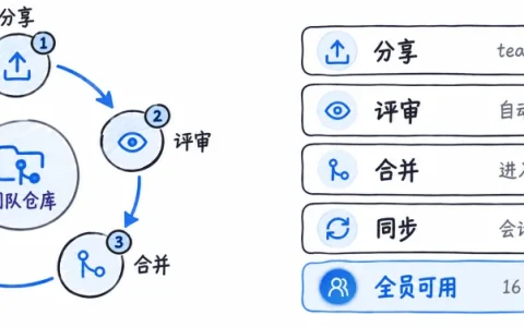 腾讯云开源内部 AI 协作工具 TeamAI，跨 Agent 共享 Skill