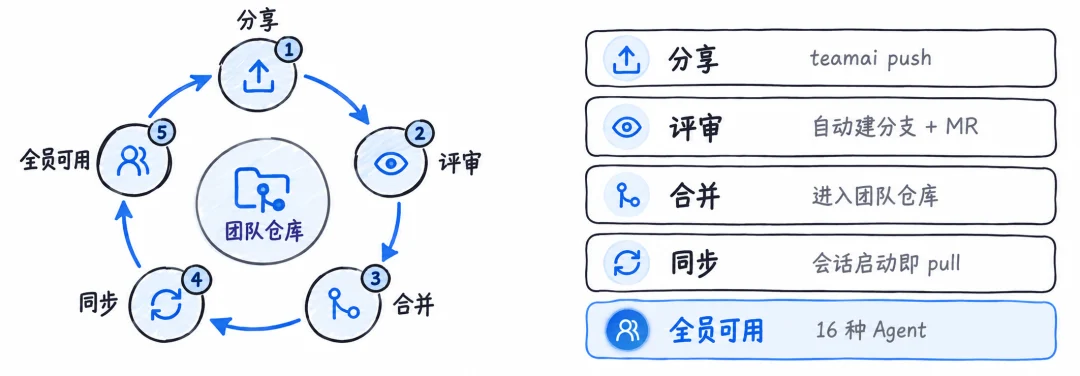 腾讯云开源内部 AI 协作工具 TeamAI,跨 Agent 共享 Skill