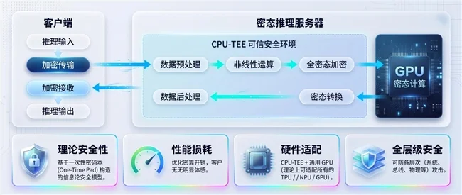 荆华密算完成近亿元Pre-A轮融资,全面解决高敏场景“AI不敢用”难题