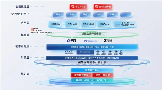 荆华密算完成近亿元Pre-A轮融资,全面解决高敏场景“AI不敢用”难题