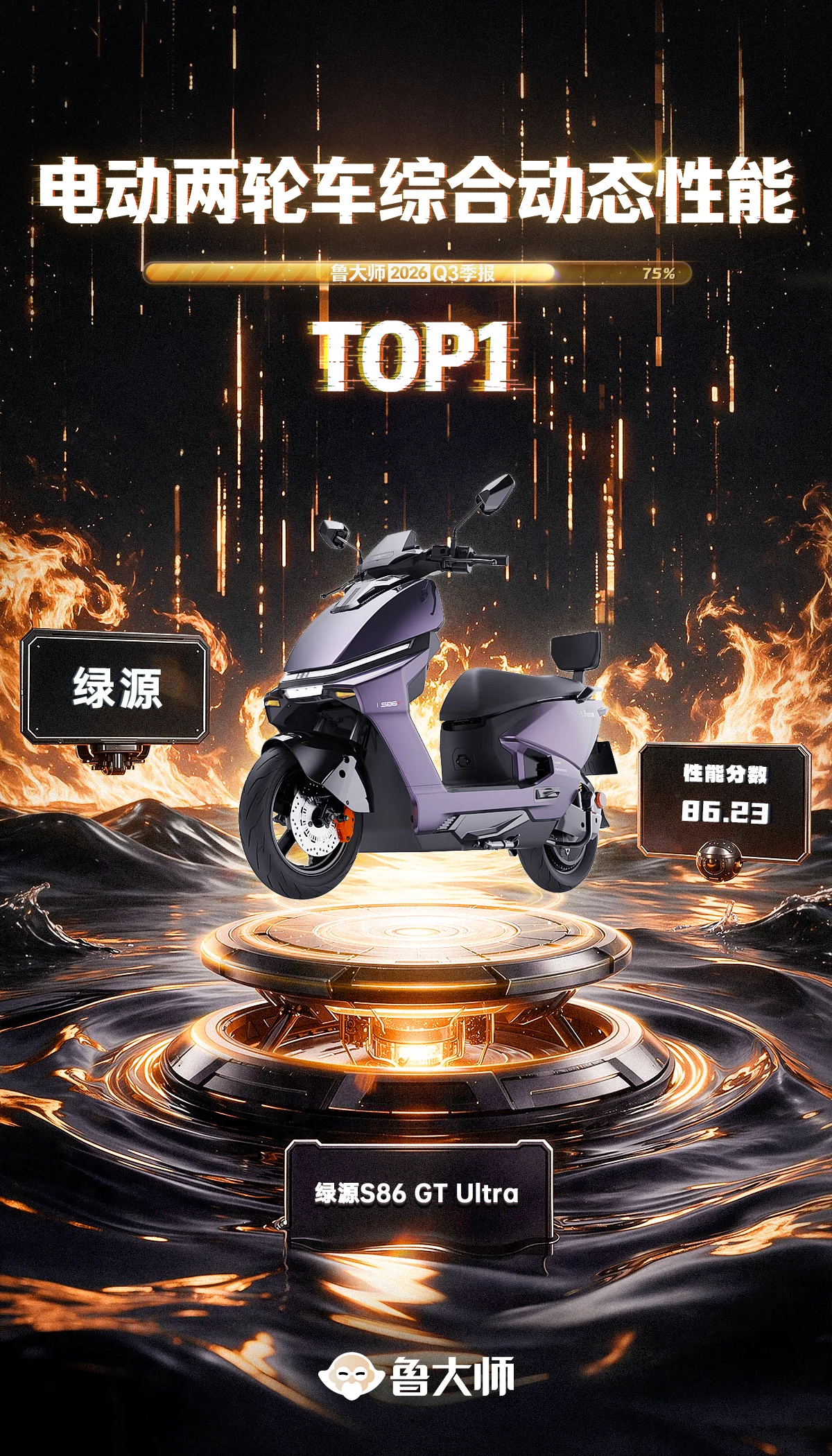 销量、性能双冠加冕|绿源S86 GT-Ultra登顶鲁大师综合动态性能排行榜