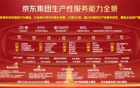 京东公布生产性服务布局：超200项服务覆盖1000万企业，年服务规模超3000亿