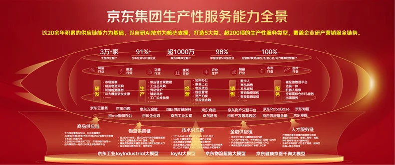 京东公布生产性服务布局:超200项服务覆盖1000万企业,年服务规模超3000亿