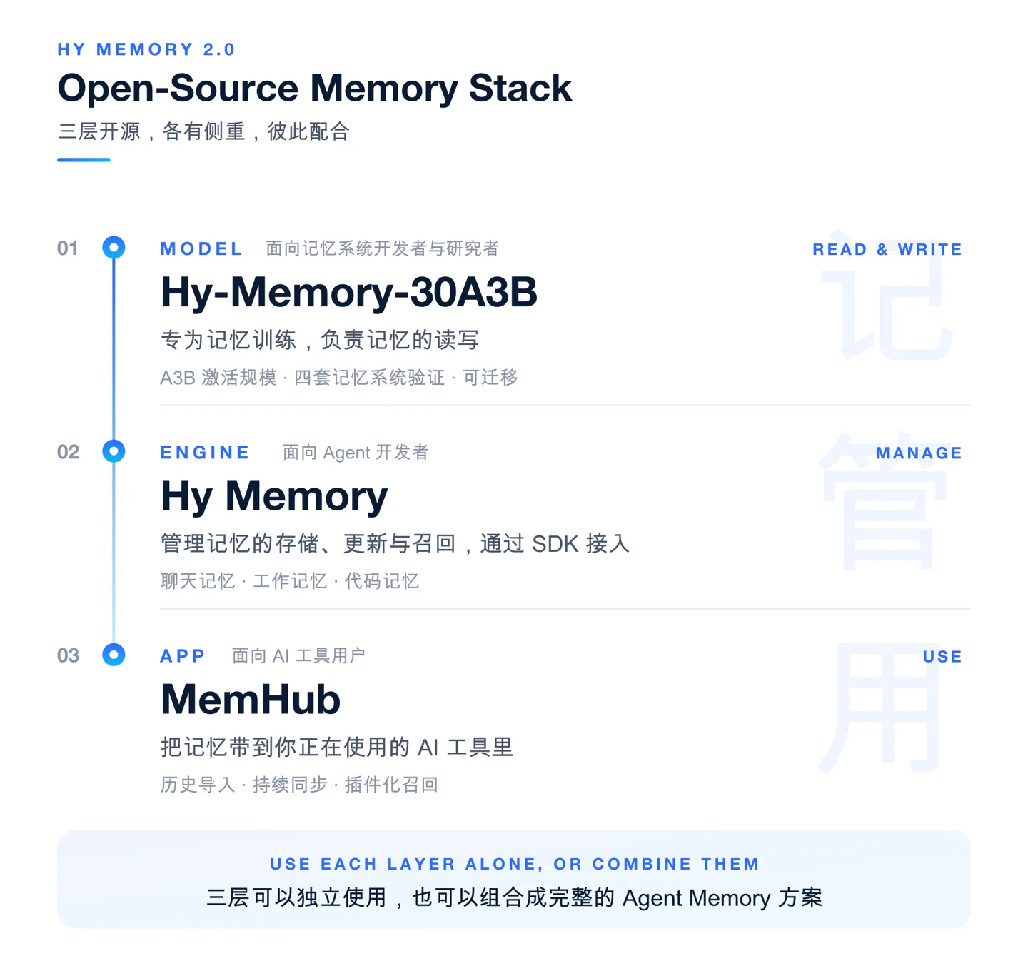 腾讯混元开源 Hy Memory 2.0 记忆框架,专用模型性能超越 Opus 5