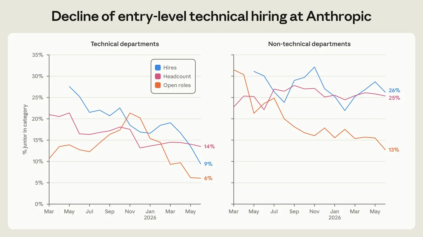 Anthropic 报告:AI 工时已达人类员工 6 倍,初级程序员岗位明显收缩