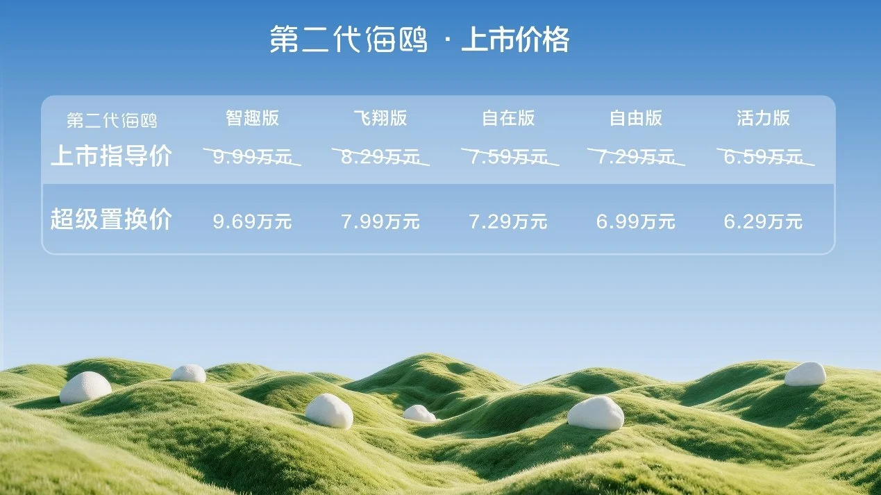 大不一样，非常鸥克！比亚迪第二代海鸥上市，超级置换价6.29万元-9.69万元