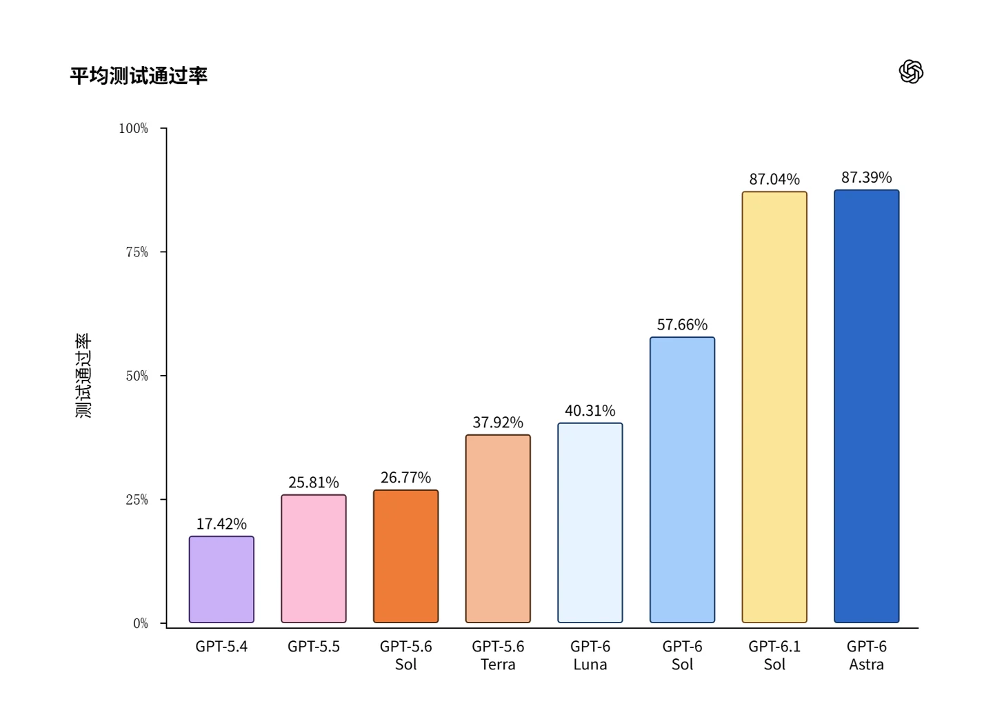 OpenAI强化模型改造老旧代码 冷门语言迁移准确率接近满分
