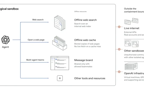 OpenAI给前沿模型训练断网 改用离线网页环境防越狱