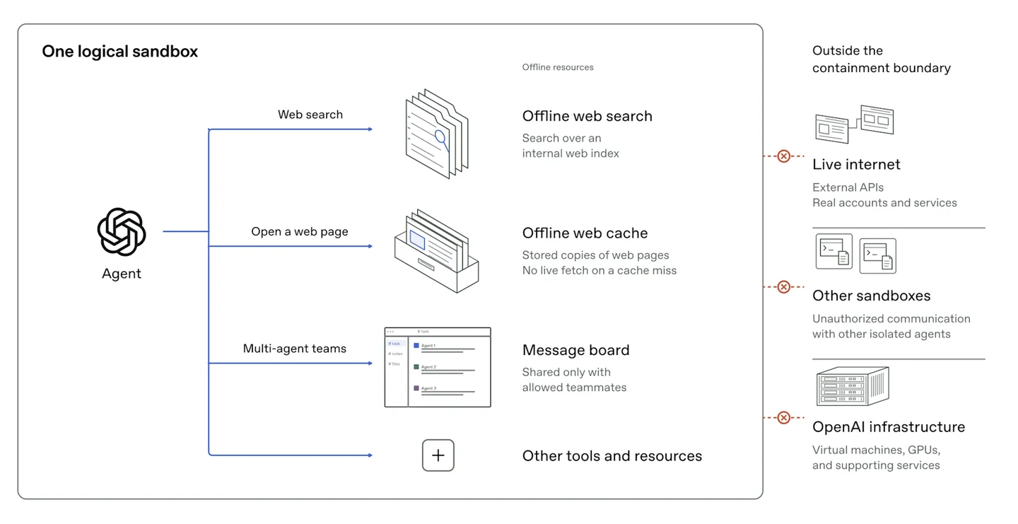 OpenAI给前沿模型训练断网 改用离线网页环境防越狱