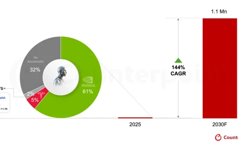 Counterpoint：2030 年人形机器人 AI 加速器出货破百万台，年复合增速 144%