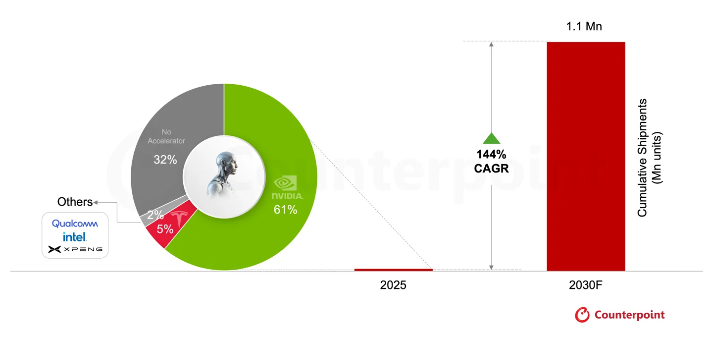 Counterpoint：2030 年人形机器人 AI 加速器出货破百万台，年复合增速 144%