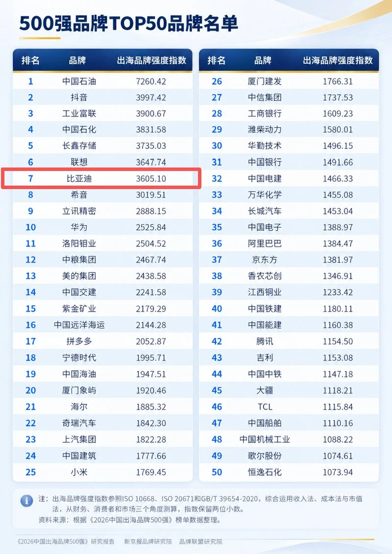 2026中国出海品牌500强发布，比亚迪成车企出海品牌第一
